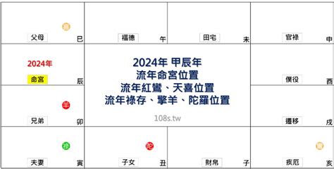 紫微斗数 2024|2024年，甲辰年，紫微斗數流年運勢分析，詳細介。